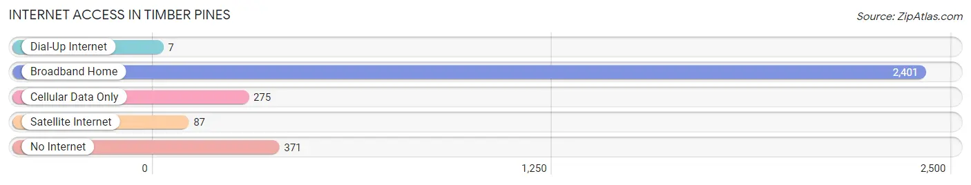 Internet Access in Timber Pines