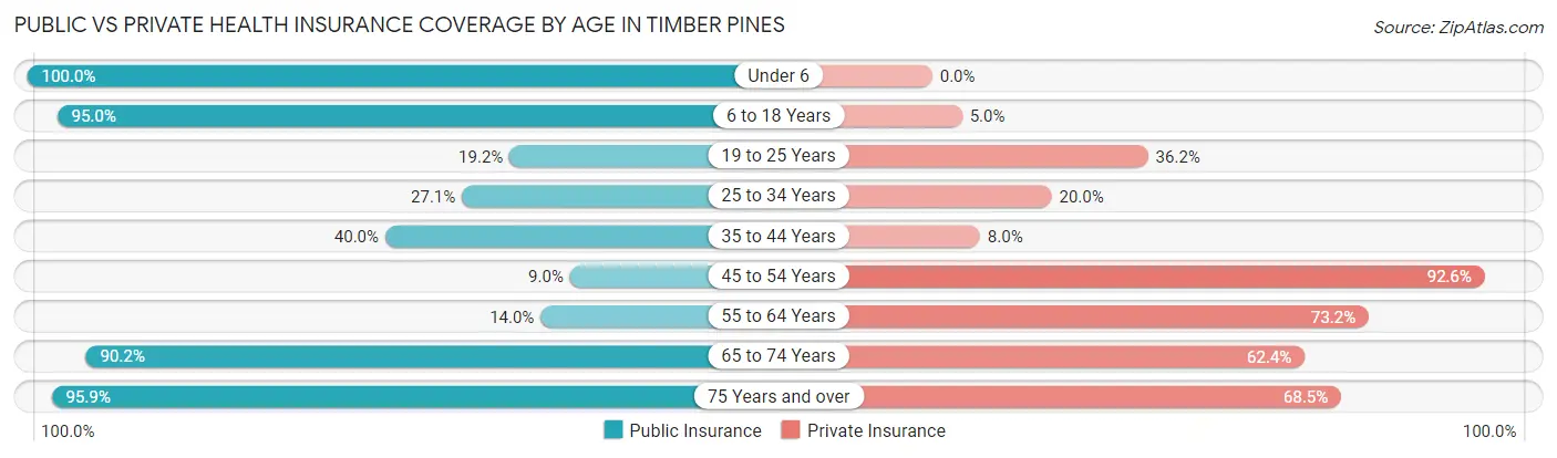 Public vs Private Health Insurance Coverage by Age in Timber Pines