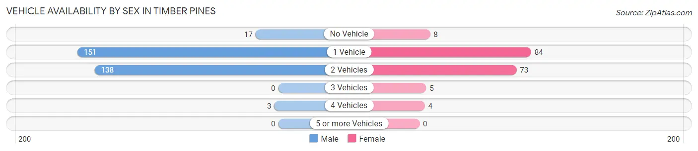 Vehicle Availability by Sex in Timber Pines