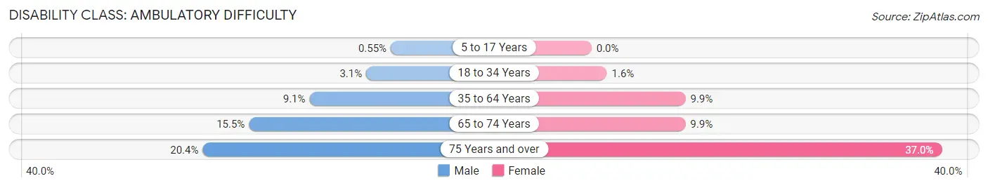 Disability in Titusville: <span>Ambulatory Difficulty</span>