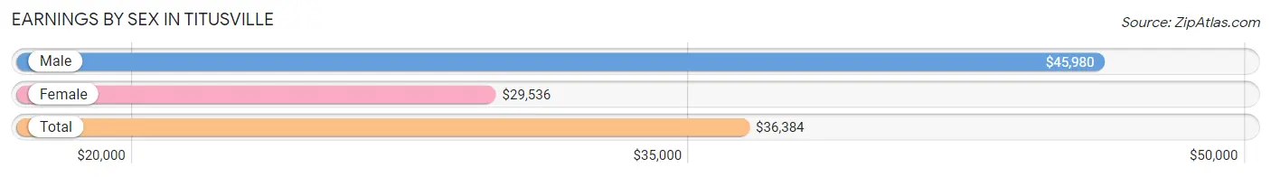 Earnings by Sex in Titusville