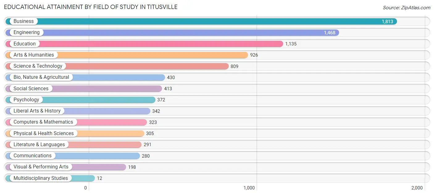 Educational Attainment by Field of Study in Titusville