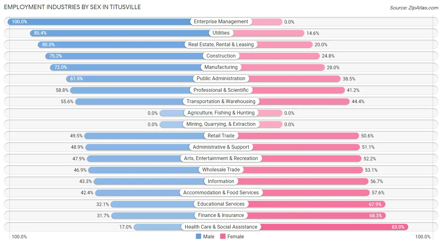 Employment Industries by Sex in Titusville