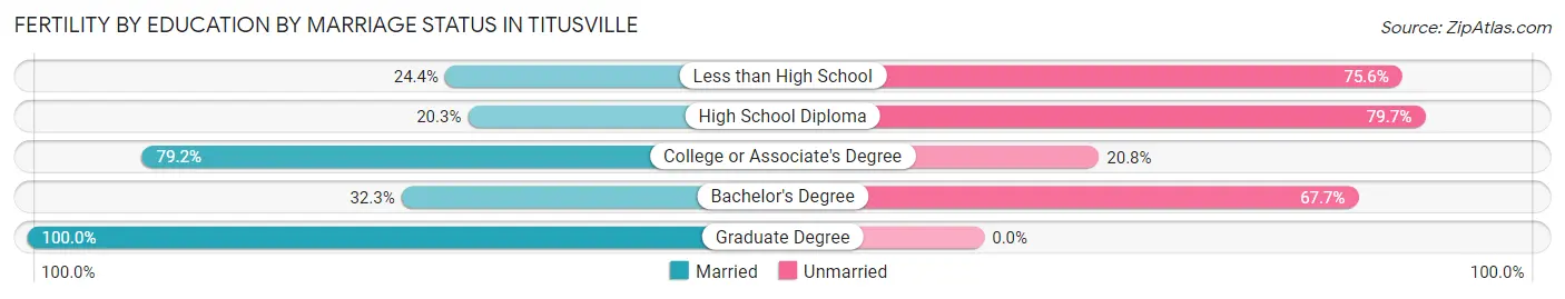 Female Fertility by Education by Marriage Status in Titusville