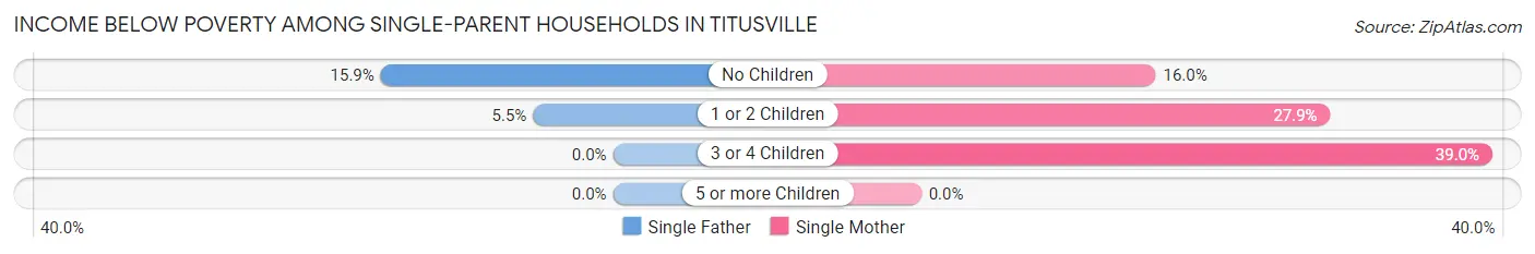 Income Below Poverty Among Single-Parent Households in Titusville
