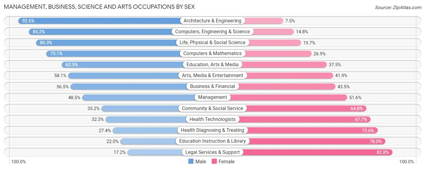 Management, Business, Science and Arts Occupations by Sex in Titusville
