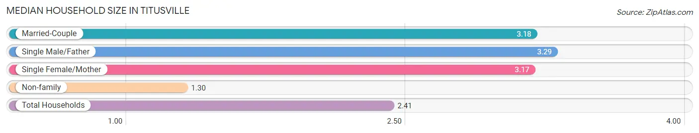 Median Household Size in Titusville