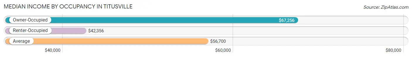 Median Income by Occupancy in Titusville