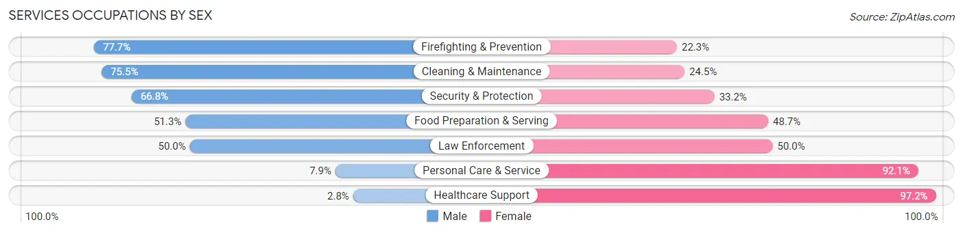 Services Occupations by Sex in Titusville