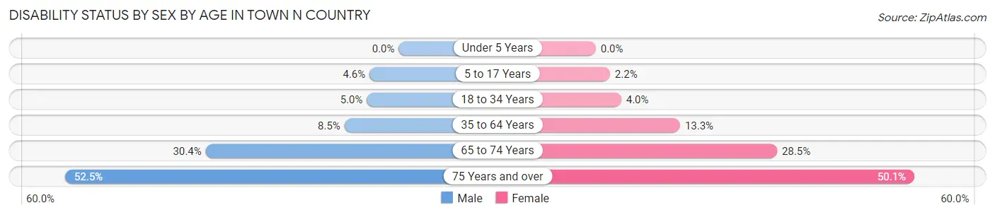 Disability Status by Sex by Age in Town n Country