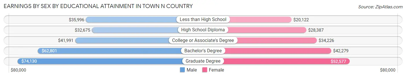 Earnings by Sex by Educational Attainment in Town n Country