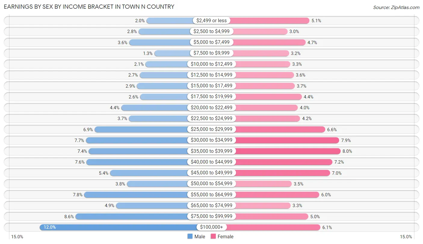 Earnings by Sex by Income Bracket in Town n Country