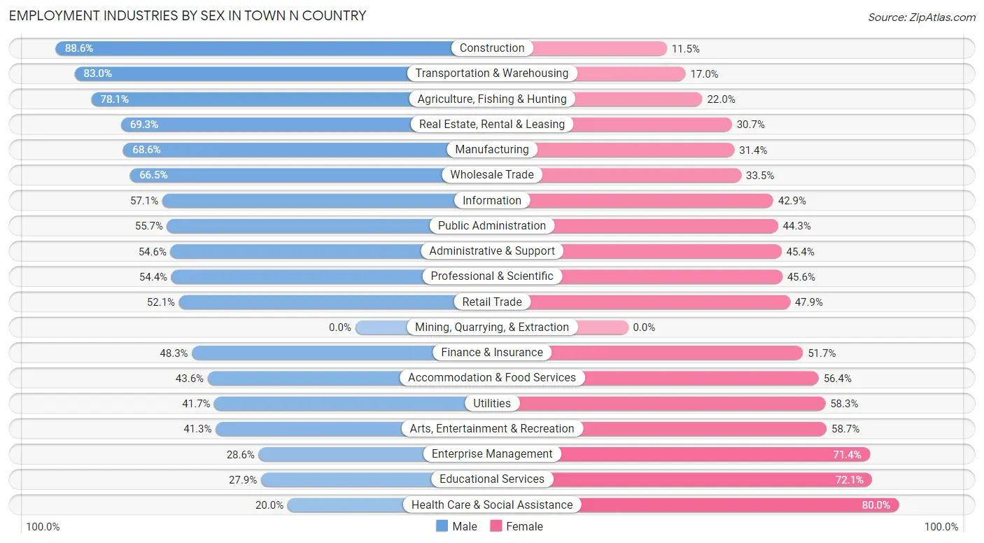 Employment Industries by Sex in Town n Country