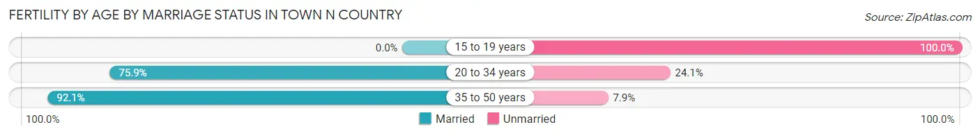 Female Fertility by Age by Marriage Status in Town n Country