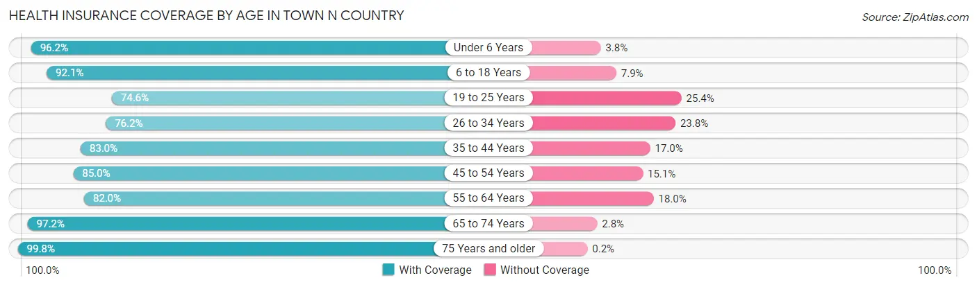 Health Insurance Coverage by Age in Town n Country