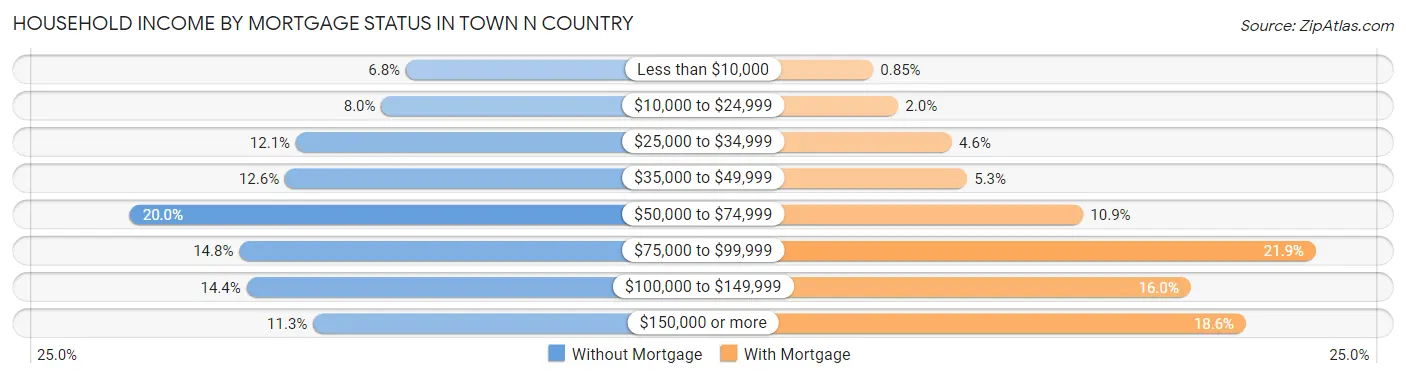 Household Income by Mortgage Status in Town n Country