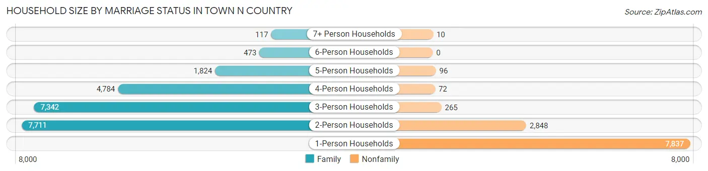 Household Size by Marriage Status in Town n Country