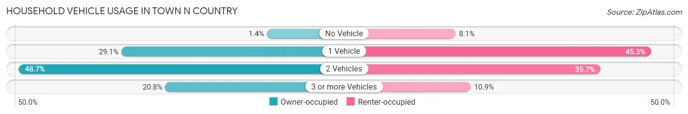 Household Vehicle Usage in Town n Country