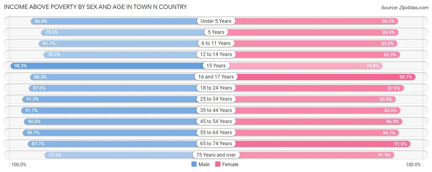 Income Above Poverty by Sex and Age in Town n Country