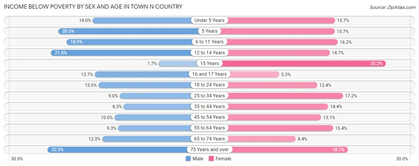 Income Below Poverty by Sex and Age in Town n Country