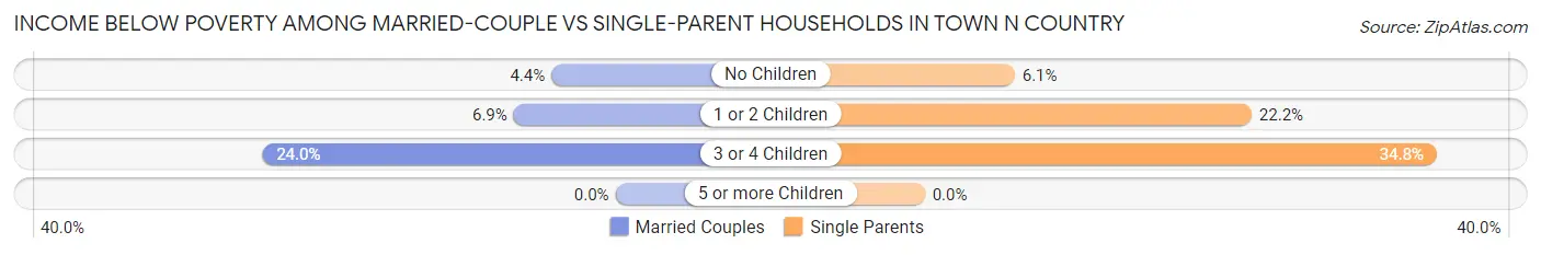 Income Below Poverty Among Married-Couple vs Single-Parent Households in Town n Country