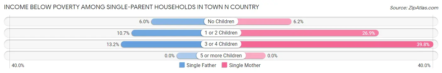 Income Below Poverty Among Single-Parent Households in Town n Country