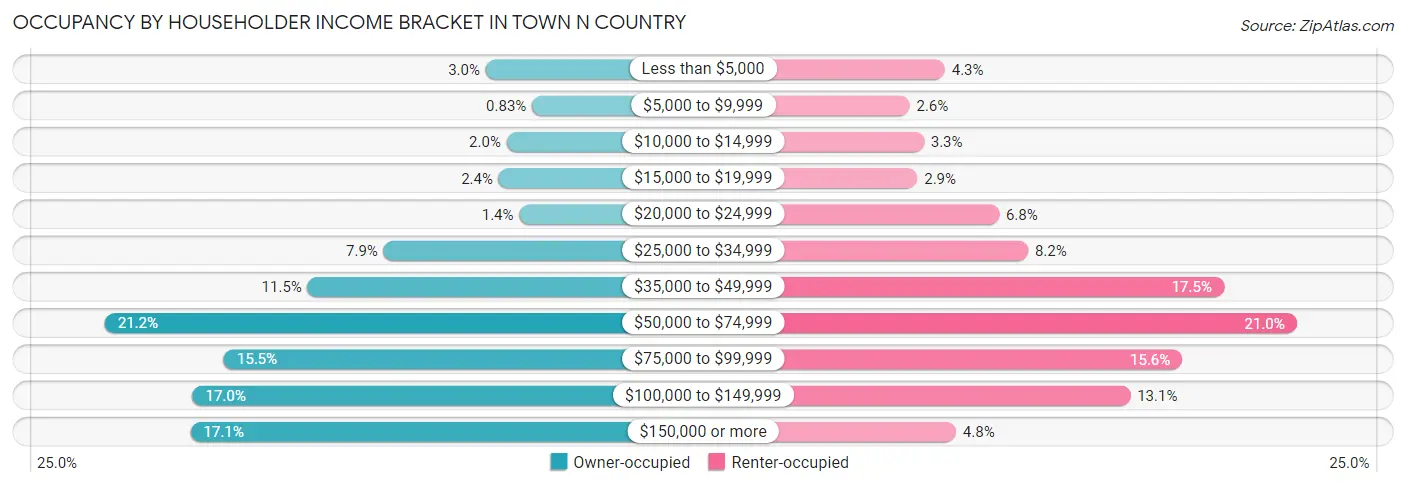 Occupancy by Householder Income Bracket in Town n Country