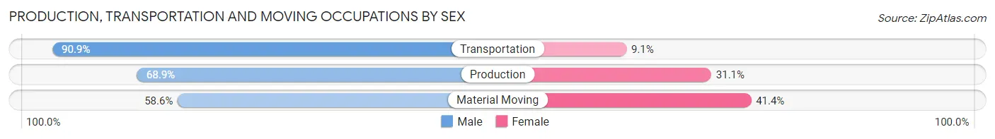 Production, Transportation and Moving Occupations by Sex in Town n Country