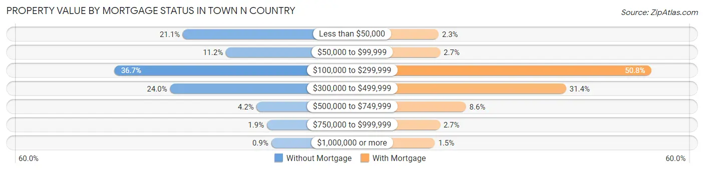 Property Value by Mortgage Status in Town n Country