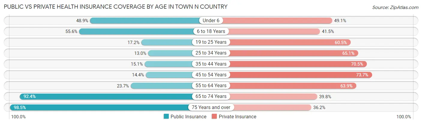 Public vs Private Health Insurance Coverage by Age in Town n Country