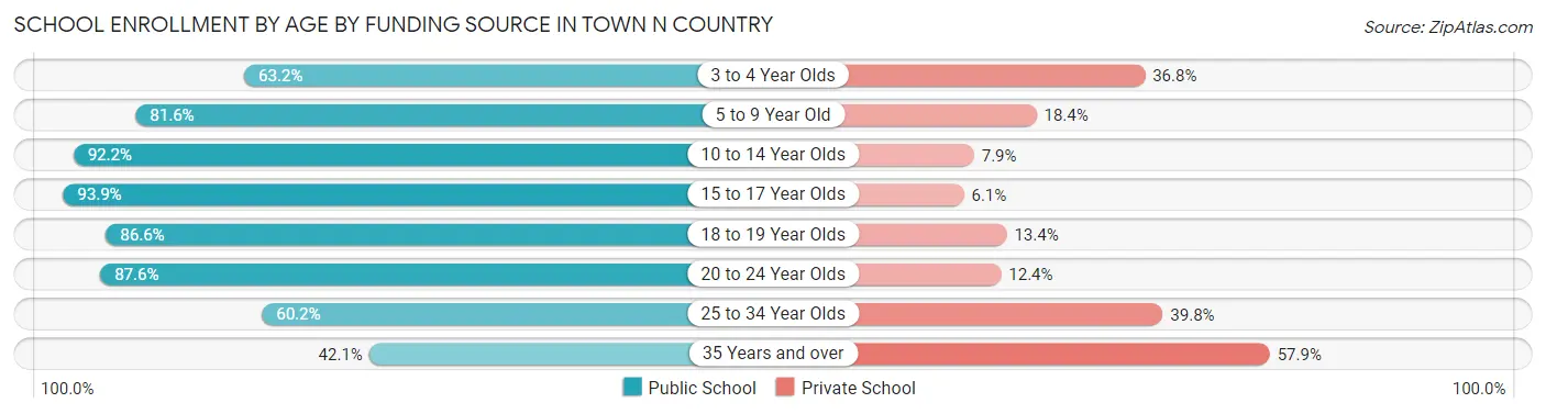 School Enrollment by Age by Funding Source in Town n Country