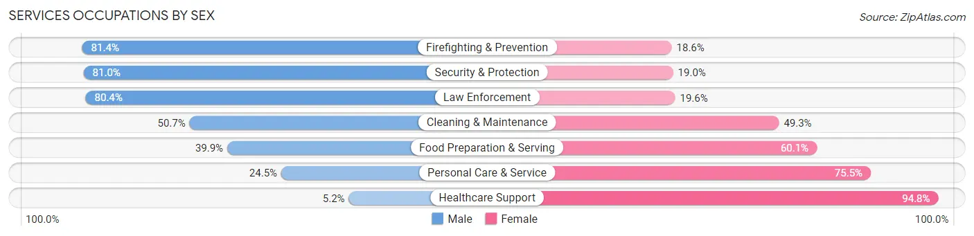 Services Occupations by Sex in Town n Country
