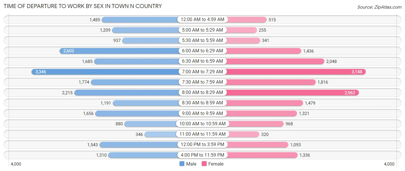 Time of Departure to Work by Sex in Town n Country