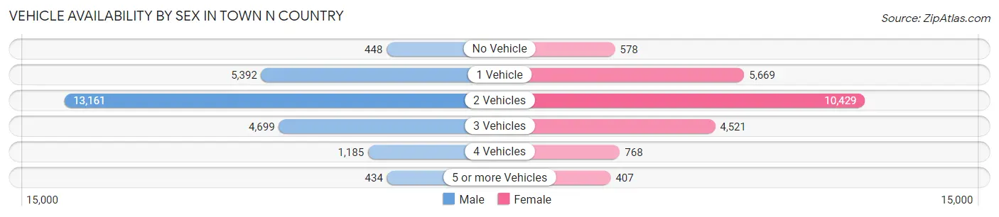 Vehicle Availability by Sex in Town n Country