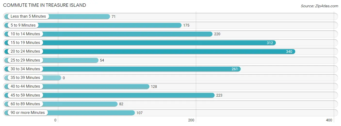 Commute Time in Treasure Island