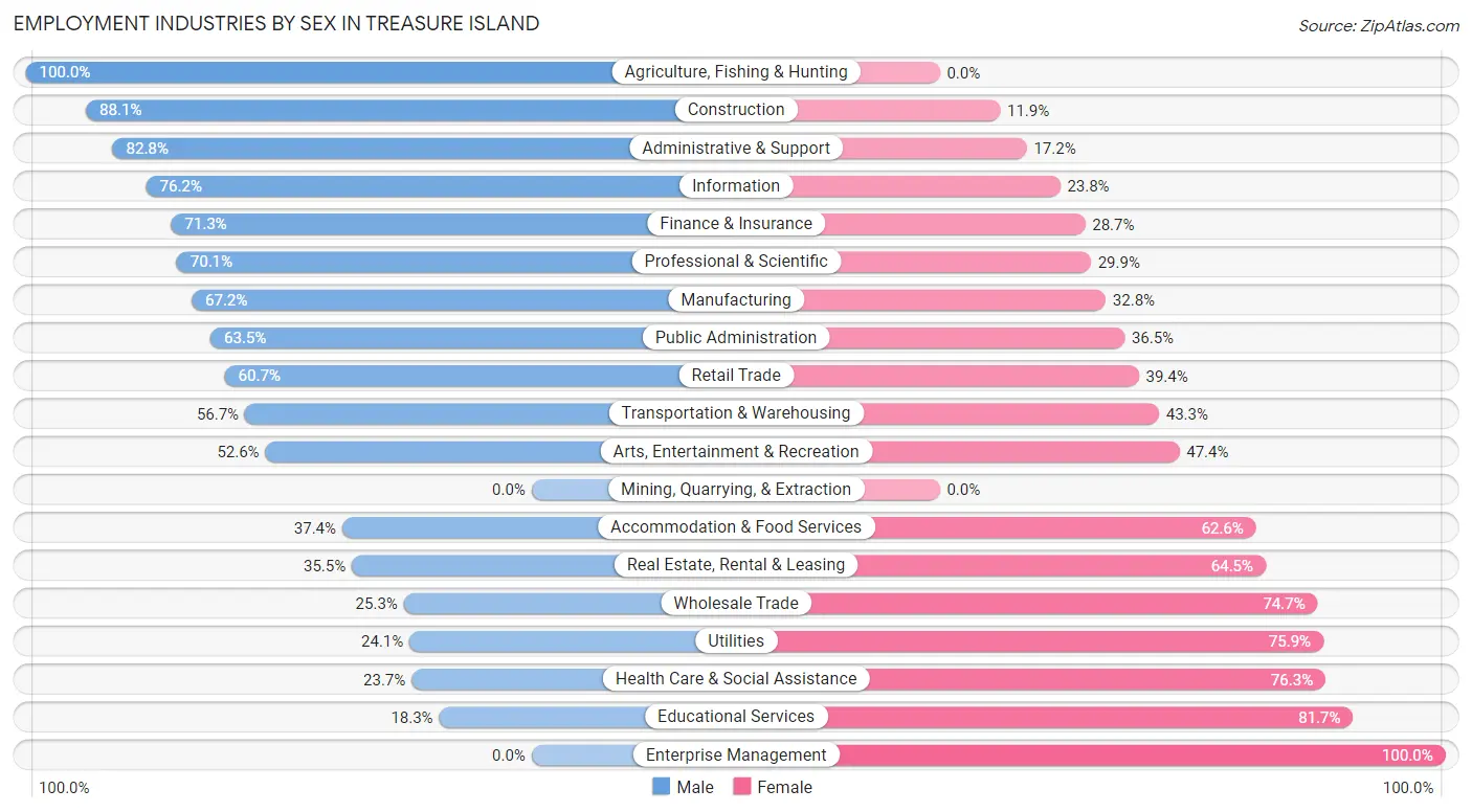 Employment Industries by Sex in Treasure Island