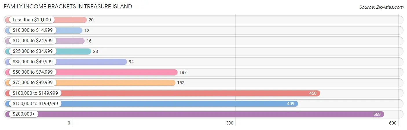 Family Income Brackets in Treasure Island