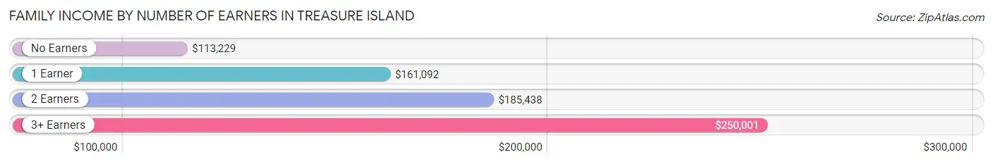 Family Income by Number of Earners in Treasure Island