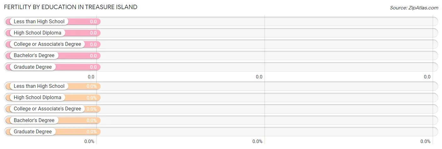 Female Fertility by Education Attainment in Treasure Island