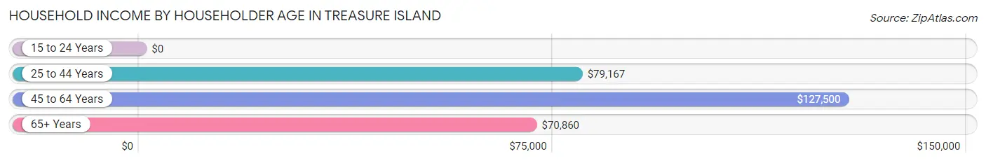 Household Income by Householder Age in Treasure Island