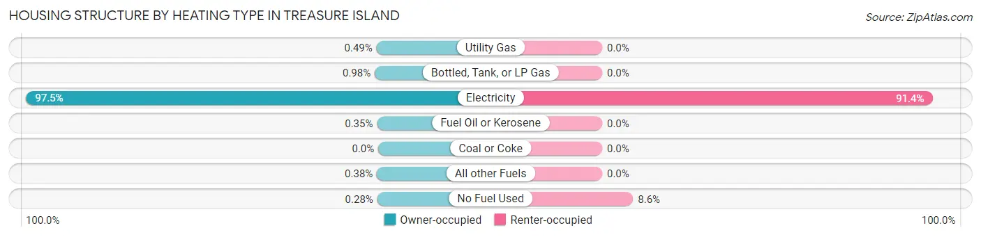 Housing Structure by Heating Type in Treasure Island