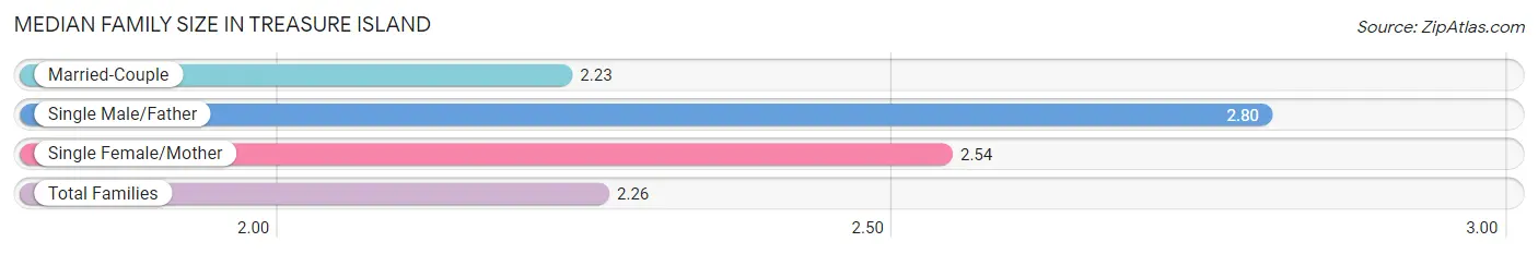 Median Family Size in Treasure Island