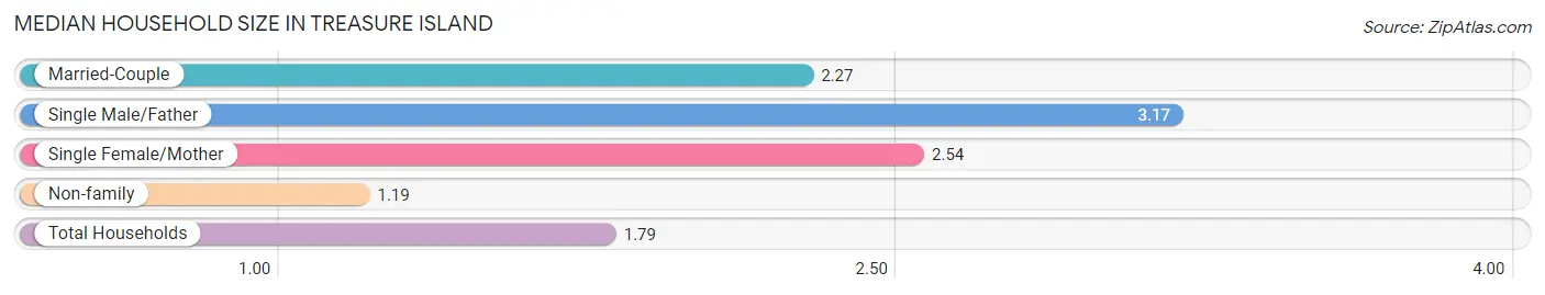 Median Household Size in Treasure Island