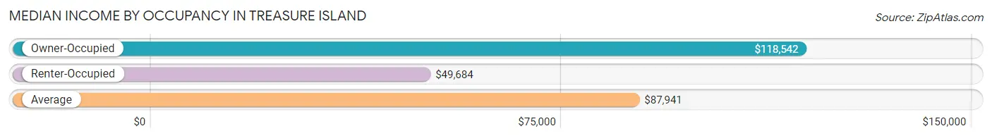 Median Income by Occupancy in Treasure Island