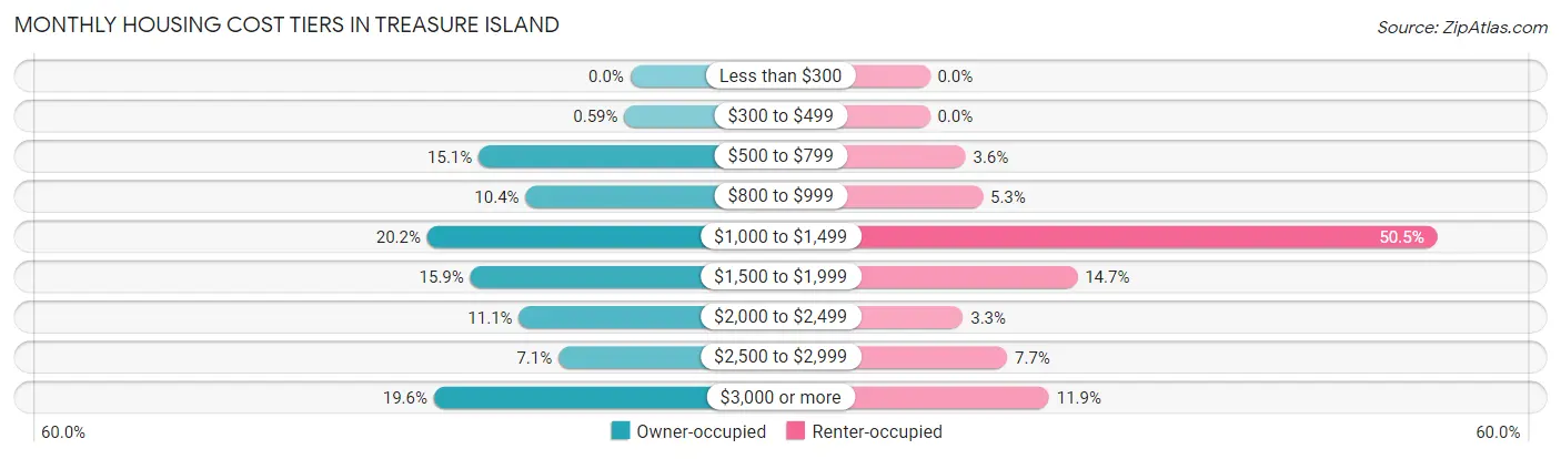 Monthly Housing Cost Tiers in Treasure Island