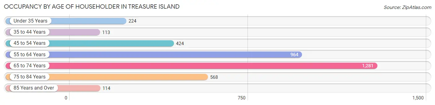 Occupancy by Age of Householder in Treasure Island