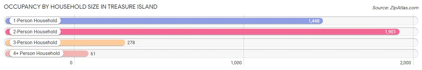 Occupancy by Household Size in Treasure Island