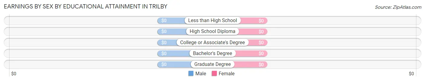 Earnings by Sex by Educational Attainment in Trilby
