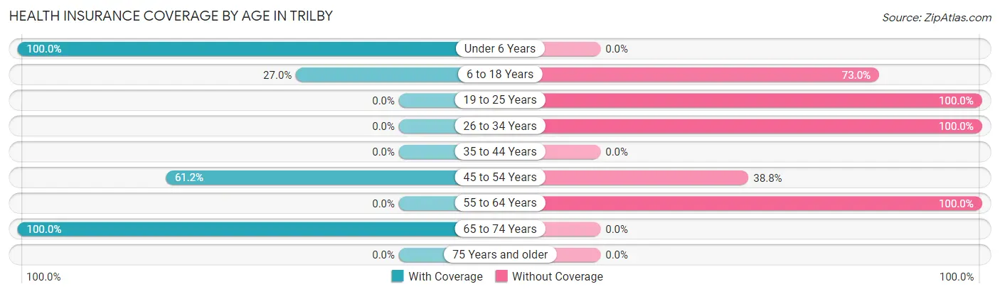 Health Insurance Coverage by Age in Trilby