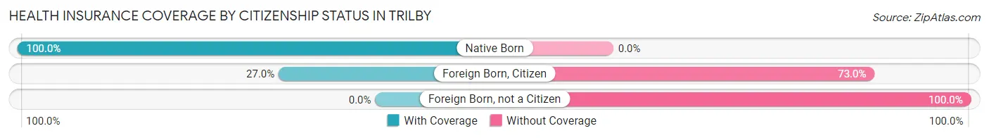 Health Insurance Coverage by Citizenship Status in Trilby